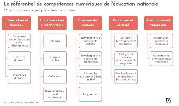 Le référentiel de compétences numériques de l'éducation nationale