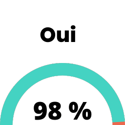 Oui 98%