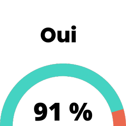 oui 91%