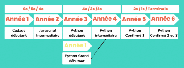 Cours de codage ado - En ligne ou à Paris - Digi Activity